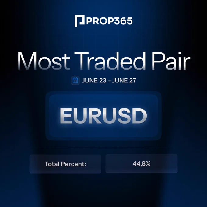 PROP365 graphic showing EURUSD as the most traded forex pair between June 23–27 with a total percentage of 44.8%.