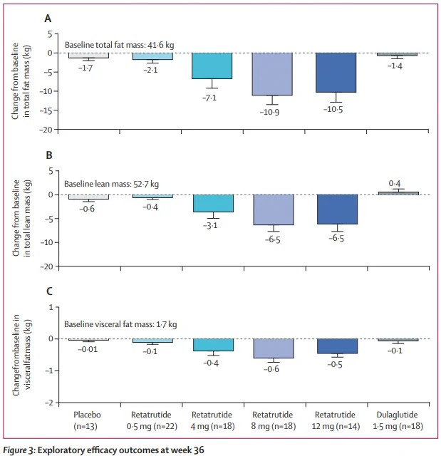 Data are least-squares mean (95% CI). Change from baseline in (A) total fat mass, (B) total lean mass, and (C) android visceral fat mass at week 36. Analysis included participants with non-missing baseline values and at least one non-missing postbaseline measurement.