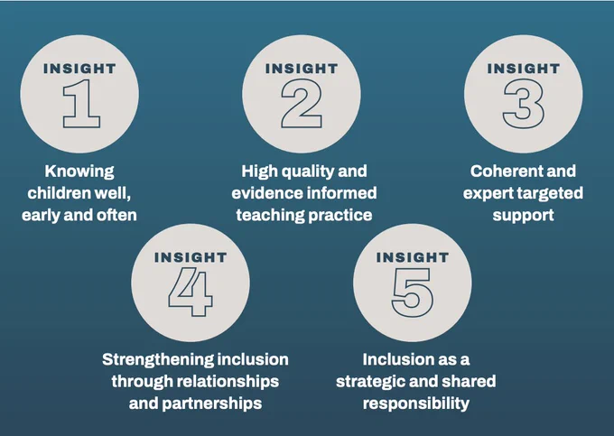 The image shows five insights around promising inclusive mainstream practice. 1. Knowing children well, early and often. 2.High quality and evidence informed teaching. 3.Coherent and expert targeted support. 4. Strengthening inclusion through relationships and partnerships and 5. Inclusion as a strategic and shared responsibility