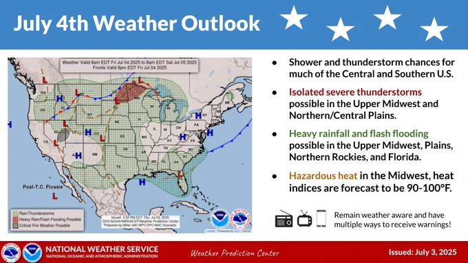 Infographic about the weather on July 4th. Showers and thunderstorms are expected across much of the Central and Southern U.S. with isolated severe thunderstorms possible in the Upper Midwest and Northern and Central Plains. Heavy rain and flash flooding will be possible in the Upper Midwest, Plains, Northern Rockies, and Florida. Hazardous heat is expected in the Midwest, and heat indices are forecast to be in the 90s. Critical fire weather conditions are possible in Nevada and Utah. 
