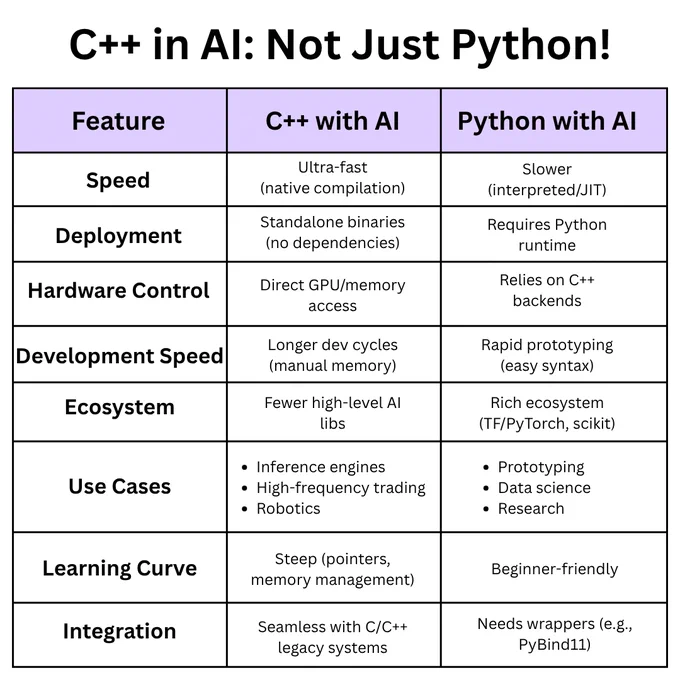 While Python dominates AI development, C   plays a critical role in high-performance, production-grade applications. This infographic from PC Doctors NET compares the strengths of C   and Python across eight key areas—speed, deployment, hardware access, integration, and more—showing where C   shines and how both languages can work together for scalable, efficient AI. Whether you're building inference engines or edge-ready ML systems, PC Doctors NET delivers AI solutions built for speed, control, and cross-platform integration. Visit pcdoctorsnet.com or call  1 (346) 355-6002 for expert guidance on your next AI deployment.