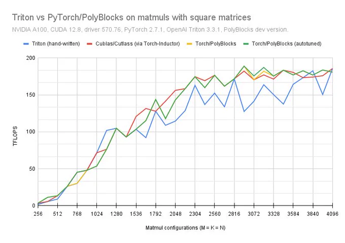 PolyBlocks vs Triton vs Cublas/cutlass