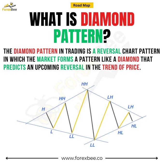What is Diamond Pattern?