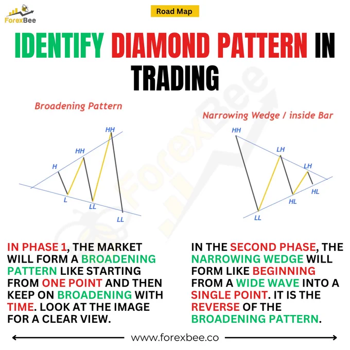 What is Diamond Pattern?