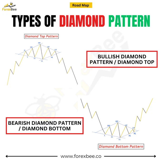 What is Diamond Pattern?