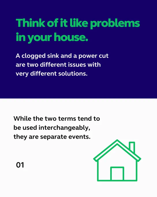Title: "Think of it like problems in your house."Description: The image explains that heart attacks and cardiac arrests are different issues, like household problems. It uses the analogy of a clogged sink and a power cut, emphasising they require different solutions. The text mentions that while the terms are often used interchangeably, they refer to separate medical events. A simple green outline of a house is included as an icon.