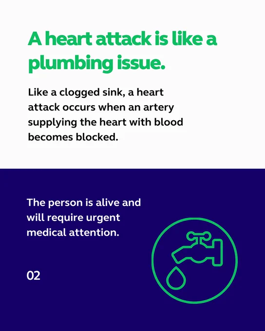 Title: "A heart attack is like a plumbing issue."Description: The image compares a heart attack to a clogged sink, explaining that it happens when an artery supplying the heart with blood gets blocked. It clarifies that the person remains alive but needs urgent medical attention. The image has a green icon of a water faucet with a droplet, reinforcing the plumbing analogy.