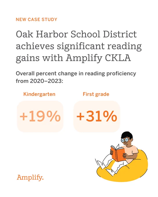 Graphic showing Oak Harbor School District's reading proficiency gains with Amplify CKLA from 2020–2023: Kindergarten increased by 19%, First grade by 31%. Features an illustration of a person sitting and reading a book.