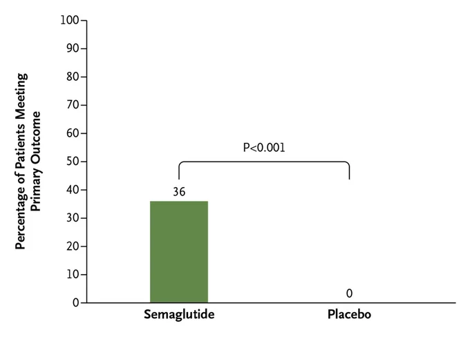 A bar chart showing the percentage of patients achieving the primary composite outcome in semaglutide versus placebo groups.