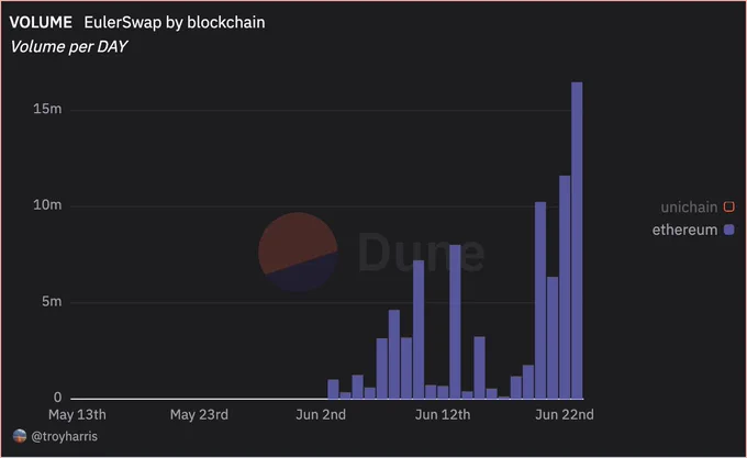EulerSwap hits swap volume ATH of over $15m