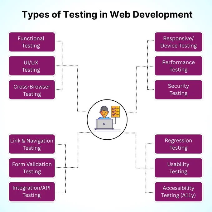 This infographic from PC Doctors NET explores the 12 critical testing types every web development team should prioritize—including functional, UI/UX, cross-browser, responsive, performance, and security testing, along with integration, regression, usability, and accessibility QA. Together, these methods ensure websites are not only beautiful but also robust, secure, and user-friendly. Whether launching a new platform or optimizing an existing one, PC Doctors NET provides tailored QA strategies backed by expertise, tools, and real-user simulation. Visit pcdoctorsnet.com or call  1 (346) 355-6002 for industry-grade web testing solutions.