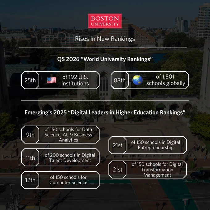 Infographic from Boston University showcasing its improved standings in recent rankings. The background features the university campus. Text overlay includes: 'Boston University Rises in New Rankings.' QS 2026 World University Rankings: 25th among 192 U.S. institutions and 88th globally out of 1,501. Emerging's 2025 Digital Leaders in Higher Education Rankings: 9th in Data Science, AI, & Business Analytics; 11th in Digital Talent Development; 12th in Computer Science; 21st in Digital Entrepreneurship and Digital Transformation Management.