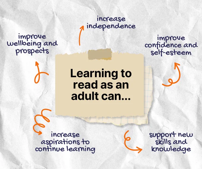 A collage style image of crumpled paper. In the centre a post-it states: 'Learning to read as an adult can...' Twisty orange arrows lead out from the centre to different responses: 'improve wellbeing and prospects, increase independence, improve confidence and self-esteem, increase aspirations to continue learning, supporting new skills and knowledge'