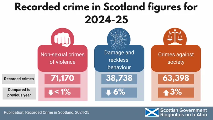 Recorded crime in Scotland figures for 2024-25

Non Sexual crimes of Violence
71,170 Recorded Crimes
Down less than 1% compared to the previous year.

Damage and reckless behaviour
38,738 Recorded Crimes
Down  6% compared to the previous year

Crimes against society
63,398 Recorded Crimes
Up 3% compared to the previous year

Publication: Recorded Crime in Scotland, 2024-25
Scottish Government
