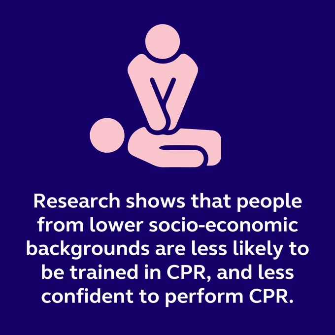 An icon depicting one person performing CPR on another, accompanied by text stating, "Research shows that people from lower socio-economic backgrounds are less likely to be trained in CPR, and less confident to perform CPR.