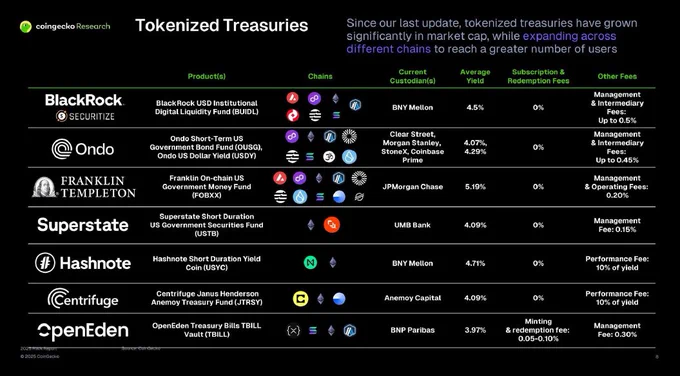 Source: Coingecko report