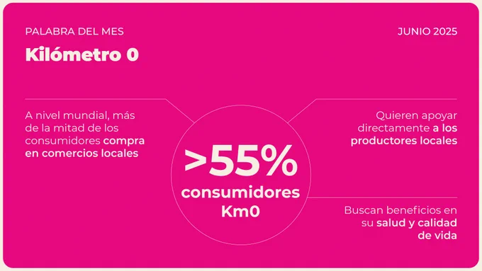 Datos sobre el consumo Km0 a nivel mundial