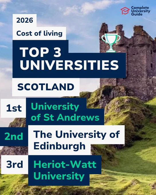 Graphic listing the top 3 universities in Scotland for 2026 cost of living. First place, University of St Andrews; second, The University of Edinburgh; third, Heriot-Watt University. Background image features a castle ruin under a clear sky.