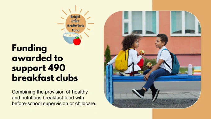 Text on light yellow background: Funding awarded to support 490 breakfast clubs. Combining the provision of healthy and nutritious breakfast food with before-school supervision or childcare. Photo of two children sitting in front of a school eating apples.