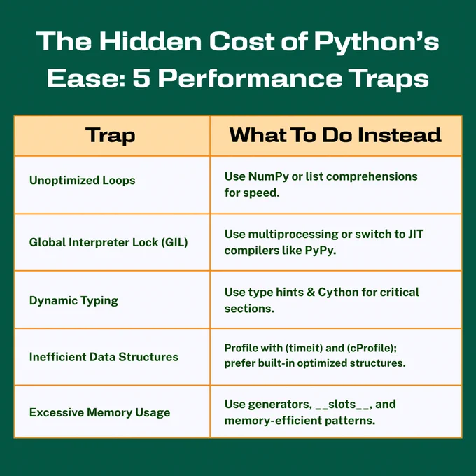 This infographic from PC Doctors NET highlights five common performance traps in Python—unoptimized loops, GIL limitations, dynamic typing, inefficient data structures, and memory overhead—along with actionable alternatives to improve code speed and reliability. By understanding how Python’s ease-of-use hides potential bottlenecks, developers can write smarter, faster, and leaner applications. Whether optimizing AI code, backend APIs, or desktop apps, PC Doctors NET delivers performance-driven Python solutions that scale. Visit pcdoctorsnet.com or call  1 (346) 355-6002 to revamp your codebase with expert insight.