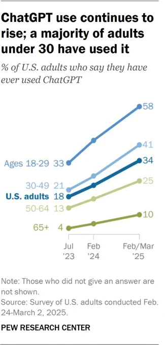 Line chart showing a sharp increase since 2023 in the share of U.S. adults who say they have ever used ChatGPT. The chart is based on Pew Research Center surveys.