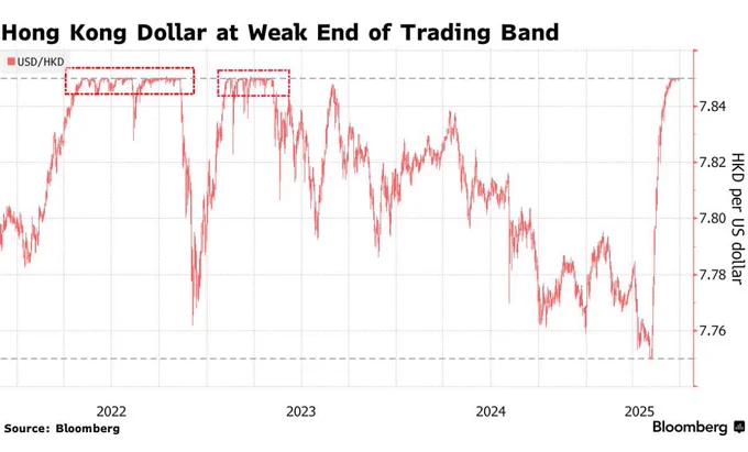 (Bloomberg graphic) HKD per USD rates