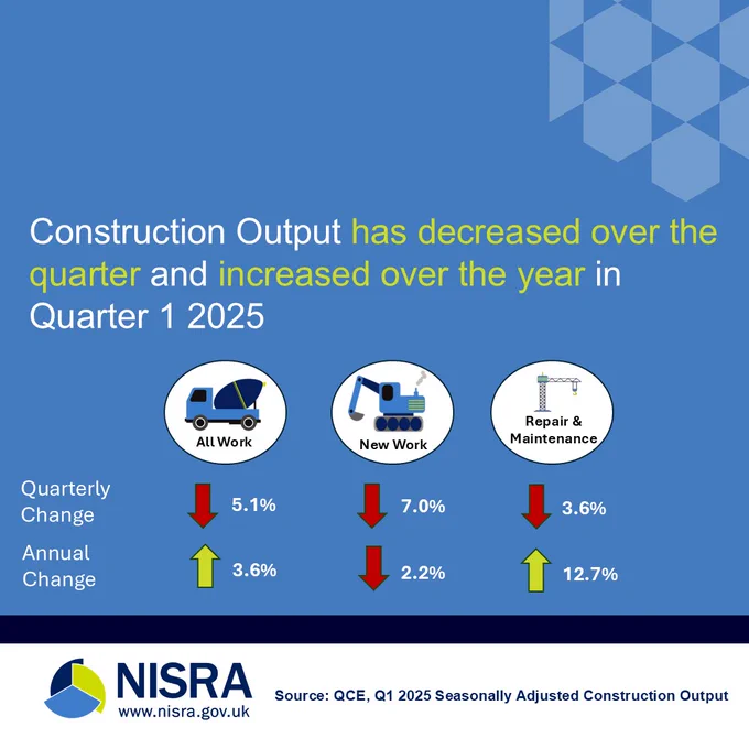 Image showing “Construction Output decreased over the quarter and increased over the year in Quarter 1 2025. All Work quarterly change is down 5.1% and annual change is up 3.6%. New Work quarterly change is down 7.0% and annual change is down 2.2%. Repair and Maintenance quarterly change is down 3.6% and annual change is up 12.7%."