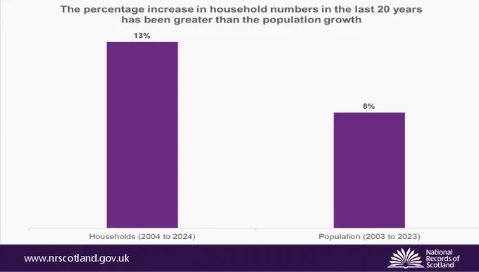 Bar chart showing increase in household numbers in Scotland being greater than the population growth