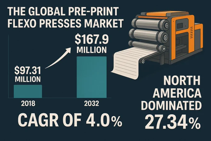 Pre Print Flexo Presses Market Size, Share and Industry Analysis By Type (Central Impression Flexo, Stack, Inline) And Regional Forecast 2032

The global pre print flexo presses market size stood at US$ 97.31 million in 2018 and is projected to reach US$ 167.9 million by the end of 2032, exhibiting a CAGR of 4.0% during the forecast period. North America dominated the global market with a share of 27.34% in 2018.