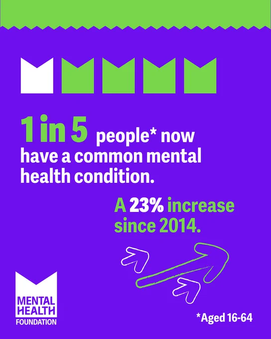 A vibrant graphic with a purple background and green accents. It states, "1 in 5 people now have a common mental health condition" with an asterisk noting ages 16-64. The text mentions a 23% increase since 2014. The Mental Health Foundation logo is at the bottom left.