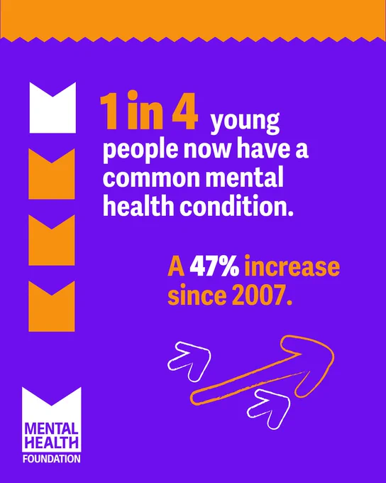 Purple and orange graphic with text: "1 in 4 young people now have a common mental health condition. A 47% increase since 2007." Includes arrow illustrations and Mental Health Foundation logo.