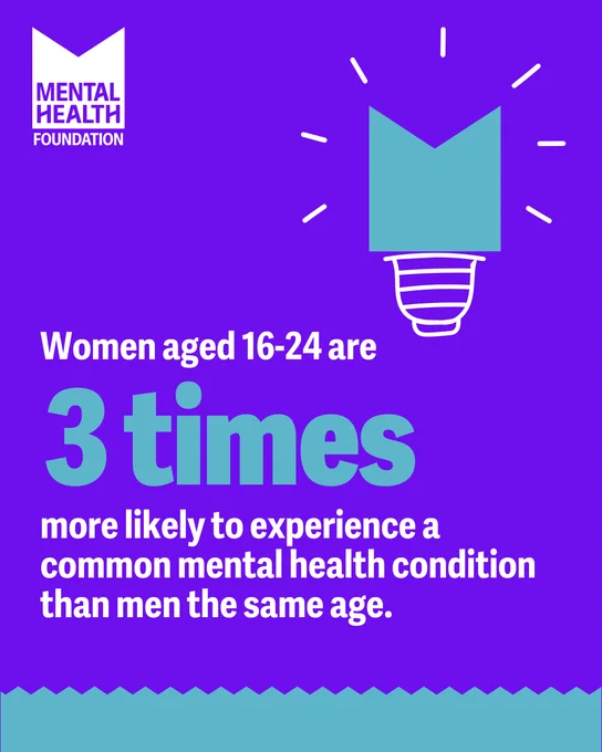 Purple graphic with large text: "Women aged 16-24 are 3 times more likely to experience a common mental health condition than men the same age." A teal light bulb icon is on the right, and the Mental Health Foundation logo is at the top left.