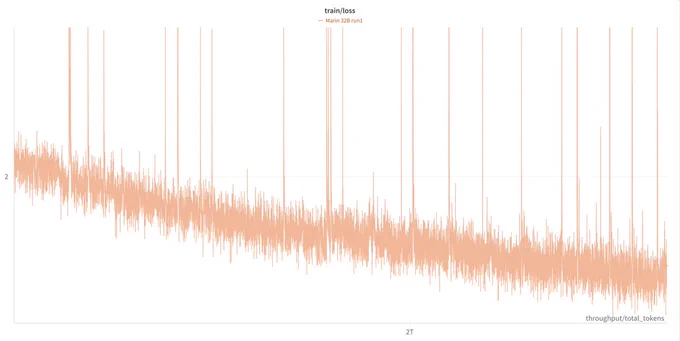 a very spiky training loss curve for marin 32b
