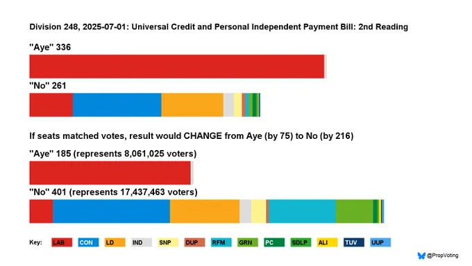 This chart is a proportional recount of a vote in the House of Commons.

The top two bars show the number of MPs from each party who voted Aye or No in the division.

The bottom two bars show the number of voters those MPs represent. For example, if a party won two million votes in the general election and half of that party's MPs voted in the division, that would represent one million voters.

In many cases, more voters are represented by the MPs on the losing side. This is because seats don't match votes with First Past the Post (FPTP). Recounts are shown in terms of ideal MPs who all represent the same number of people.

The method is not a simulation of a PR elected Commons. It is intended to highlight the distortion of FPTP.

For more details, see the FAQ: https://tinyurl.com/4hxyc8e7
