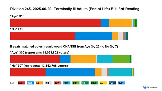 This chart is a proportional recount of a vote in the House of Commons.

The top two bars show the number of MPs from each party who voted Aye or No in the division.

The bottom two bars show the number of voters those MPs represent. For example, if a party won two million votes in the general election and half of that party's MPs voted in the division, that would represent one million voters.

In many cases, more voters are represented by the MPs on the losing side. This is because seats don't match votes with First Past the Post (FPTP). Recounts are shown in terms of ideal MPs who all represent the same number of people.

The method is not a simulation of a PR elected Commons. It is intended to highlight the distortion of FPTP.

For more details, see the FAQ: https://tinyurl.com/4hxyc8e7
