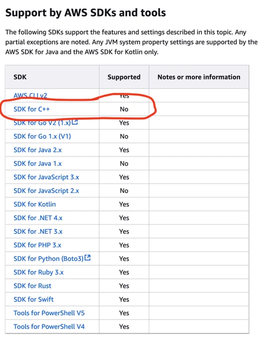 Table of AWS SDK support for service-specific endpoints showing AWS SDK for C   as one of the few SDKs that still does not support it