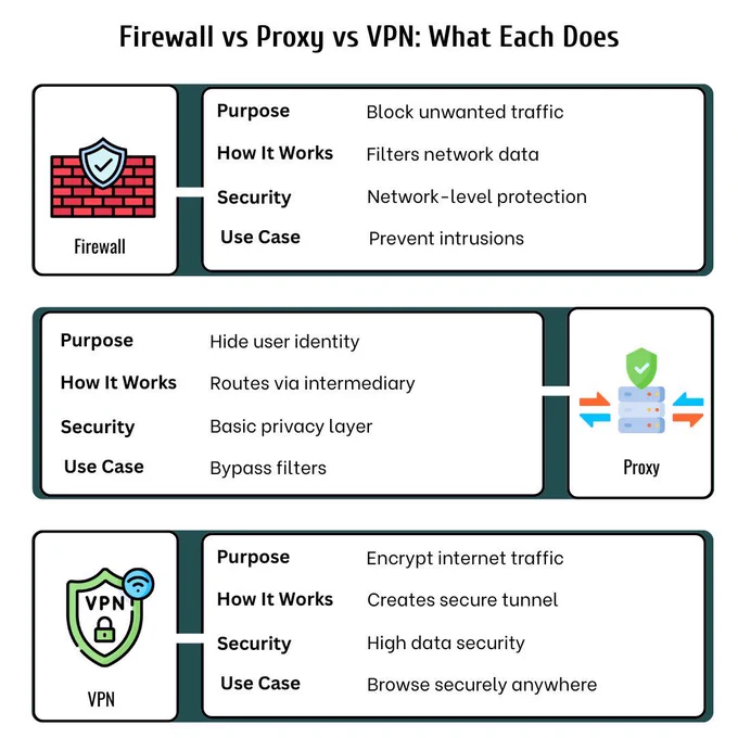 This infographic by PC Doctors NET compares Firewalls, Proxies, and VPNs across four key dimensions—purpose, operation, security, and use case. Learn how each layer plays a vital role in cybersecurity strategy: from Firewalls that filter threats at the gate, to Proxies that manage traffic and access, to VPNs that encrypt data for privacy. Whether securing enterprise infrastructure or protecting remote workers, PC Doctors NET designs security stacks that blend speed, privacy, and control. Visit pcdoctorsnet.com or call  1 (346) 355-6002 to build your digital shield.