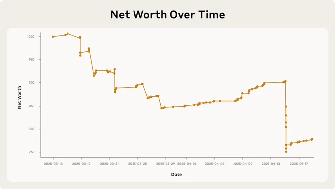 The net value of Claude's business over time. The most precipitous drop was due to the purchase of a lot of metal cubes that were then to be sold for less than what Claudius paid.