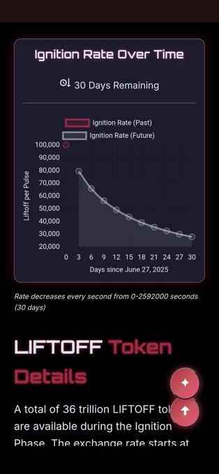 Ignition Phase
During the 30-day Ignition Phase, users can exchange Pulse for LIFTOFF tokens, with the exchange rate decreasing over time, managed by the Ignition Phase smart contract. A total of 36 trillion LIFTOFF tokens are available during this phase, and all Pulse used is allocated to a v2 PulseX liquidity pool. Participation is voluntary, and users should not expect financial returns. Intarsia.network
