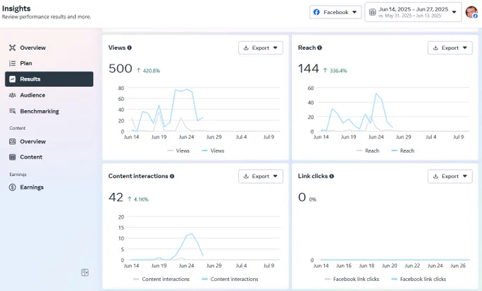 Hobo Socialbot Facebook performance. Nearly a 500% increase in performance during the two test weeks activity.