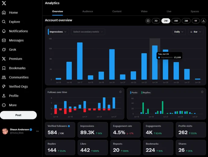Hobo Socialbot X performance. Over a 1000% increase in performance during the two test weeks activity.
