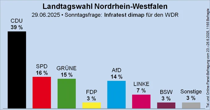 Säulendiagramm der Sonntagsfrage zur Landtagswahl in Nordrhein-Westfalen von Infratest dimap für den WDR