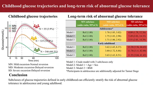 Infographic displaying the study on childhood glucose trajectories and the long-term risk of abnormal glucose tolerance. The left side shows a graph titled 'Childhood glucose trajectories' with glucose measurements plotted over time for different sample sizes, indicated in various colors. The right side presents a table titled 'Long-term risk of abnormal glucose tolerance' with data on incidence and relative risks across multiple models. The bottom section summarizes the findings on the correlations and impacts of rising glucose levels from childhood to adulthood.