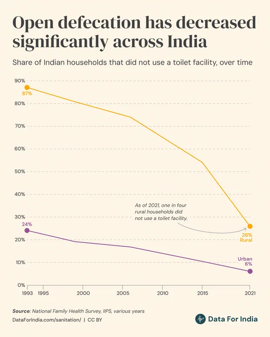 Chart Title: Open defecation has decreased significantly across India

Description: A line chart showing the decline in the share of Indian households that did not use a toilet facility from 1993 to 2021, with separate lines for rural and urban rates.

Key Points:

- The proportion of rural Indian households open defecation fell dramatically from 87% in 1993 to 26% by 2021.
- For urban households, open defecation fell dramatically from 24% in 1993 to 6% by 2021.
- Despite progress, one in four rural households still did not have access to or use toilet facilities as of 2021.

Source: National Family Health Survey, IIPS, various years

Attribution: DataForIndia.com/sanitation/ | CC BY