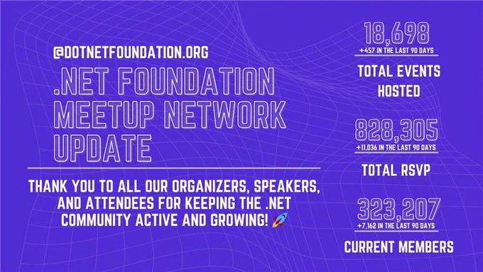 .NET Foundation Meetup Network update graphic with purple background and geometric line patterns. Shows statistics: 18,678 total events hosted ( 457 in last 90 days), 828,305 total RSVPs ( 1,036 in last 90 days), and 323,207 current members ( 7,162 in last 90 days). Includes thank you message to organizers, speakers, and attendees for keeping the .NET community active and growing, with party emoji. Website shown as @dotnetfoundation.org.