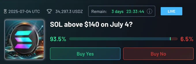 https://zephyr.digital/markets/view/303-sol-above-140-on-july-4/