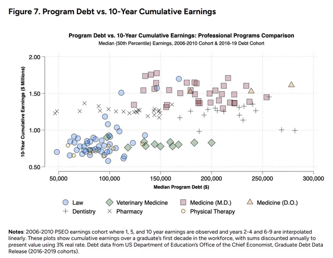 Scatter plot comparing median program debt (x-axis, $50k-$300k) vs 10-year cumulative earnings (y-axis, $0.5M-$2M) for professional programs. Medicine MD programs (pink squares) cluster in upper right with high debt ($150k-$250k) and high earnings ($1.4M-$1.8M). Law programs (blue circles) cluster in the bottom left corner with lower debt and lower earnings, though some elite programs show medicine-level earnings and somewhat higher debt than other law schools. Veterinary Medicine (green diamonds), Dentistry (plus signs) and Pharmacy (X marks) are distributed across middle ranges of earnings, but across wide ranges of the distribution of debt, with almost all pharmacy programs having lower debt than almost all dentistry programs. Physical therapy and veterinary programs have law-like earnings (between half a million and a million over 10 years), and while PT has law-like debt as well, veterinary debt is generally much higher and closer to medical school. 