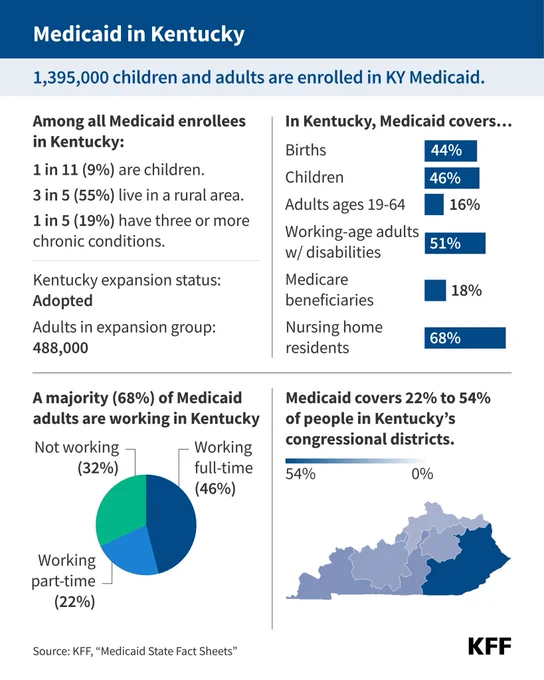 Infographic by KFF showing key statistics about Medicaid enrollees in Kentucky. 1,395,000 children and adults are enrolled in Kentucky Medicaid. Among all Medicaid enrollees in Kentucky, 1 in 11 (9%) are children; 3 in 5 (55%) live in a rural area; 1 in 5 (19%) have three or more chronic conditions. In Kentucky, Medicaid covers 44% of births, 46% of children, 16% of adults ages 19-64, 51% of working-age adults with disabilities, 18% of Medicare beneficiaries, and 68% of nursing home residents. A majority (68%) of Medicaid adults are working in Kentucky: 46% are working full-time, 22% are working part-time and 32% are not working. Medicaid covers 22% to 54% of people in Kentucky’s congressional districts. 