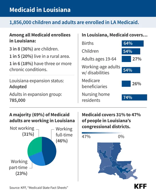 Infographic by KFF showing key statistics about Medicaid enrollees in Louisiana. 1,856,000 children and adults are enrolled in Louisiana Medicaid. Among all Medicaid enrollees in Louisiana, 3 in 8 (36%) are children; 1 in 5 (20%) live in a rural area; 1 in 6 (18%) have three or more chronic conditions. In Louisiana, Medicaid covers 64% of births, 54% of children, 27% of adults ages 19-64, 54% of working-age adults with disabilities, 26% of Medicare beneficiaries, and 74% of nursing home residents. A majority (69%) of Medicaid adults are working in Louisiana: 46% are working full-time, 23% are working part-time and 31% are not working. Medicaid covers 31% to 47% of people in Louisiana's congressional districts. 