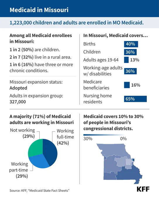 Infographic by KFF showing key statistics about Medicaid enrollees in Missouri. 1,223,000 children and adults are enrolled in Missouri Medicaid. Among all Medicaid enrollees in Missouri, 1 in 2 (50%) are children; 2 in 7 (32%) live in a rural area; 1 in 6 (16%) have three or more chronic conditions. In Missouri, Medicaid covers 40% of births, 36% of children, 13% of adults ages 19-64, 36% of working-age adults with disabilities, 16% of Medicare beneficiaries, and 65% of nursing home residents. A majority (71%) of Medicaid adults are working in Missouri: 42% are working full-time, 29% are working part-time and 29% are not working. Medicaid covers 10% to 30% of people in Missouri’s congressional districts. 